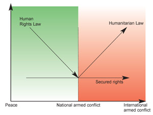 The difference between the International Human Rights Law and the International Humanitarian Law is the mode of application. In peace times, the highest significance is human rights law, while such significance decreases until it reaches minimum levels during conflicts, Damaj explained.
