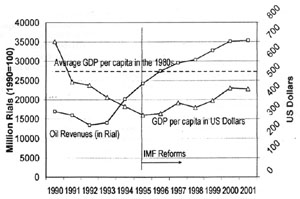 Oil Revenues and per capita GNP